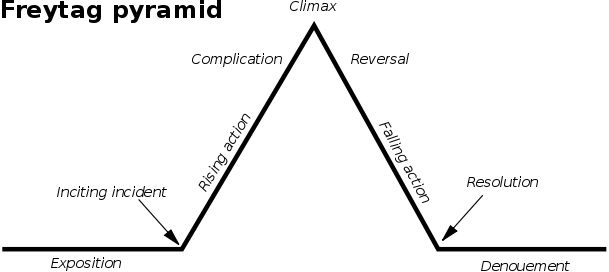 dramatic-structure-paul-gorman