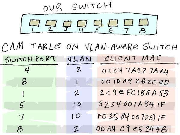 A diagram from the VLAN tutorial