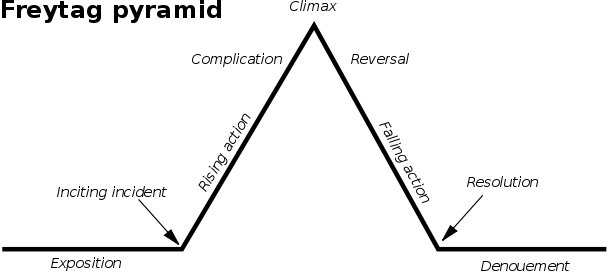 Dramatic Structure Paul Gorman 